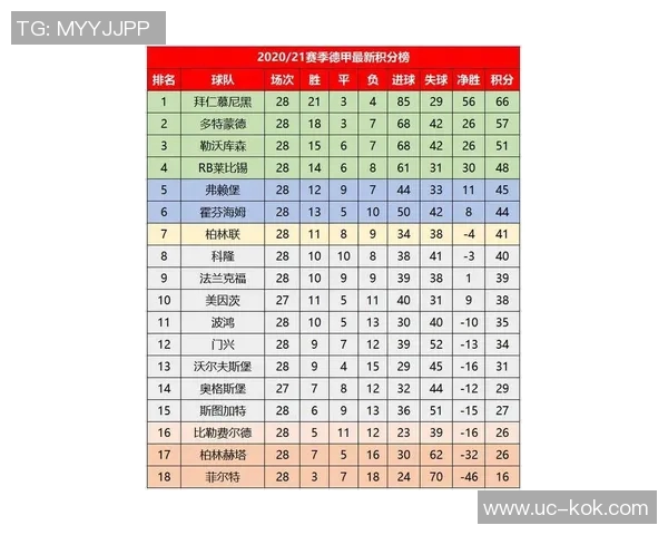 德甲积分榜动态拜仁16轮领先11分净胜球优势达37个 德甲积分榜动态拜仁16轮领先11分净胜球优势达37个